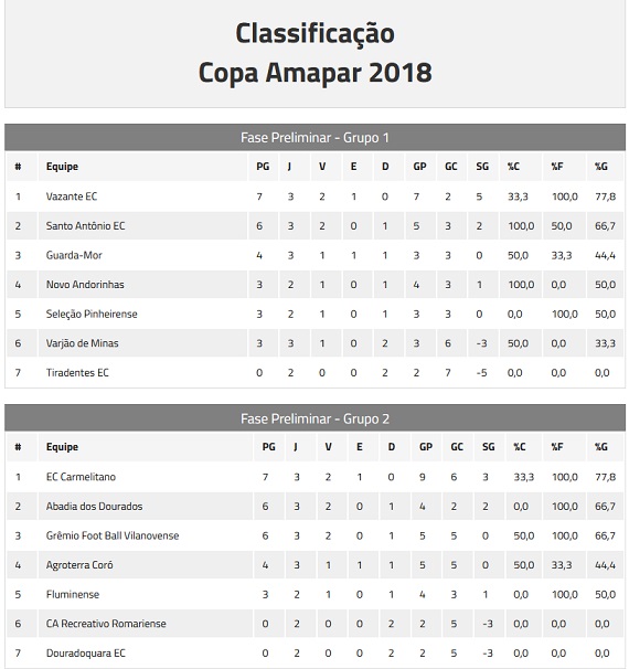 Classificação Copa Amapar 3ª Rodada - 1